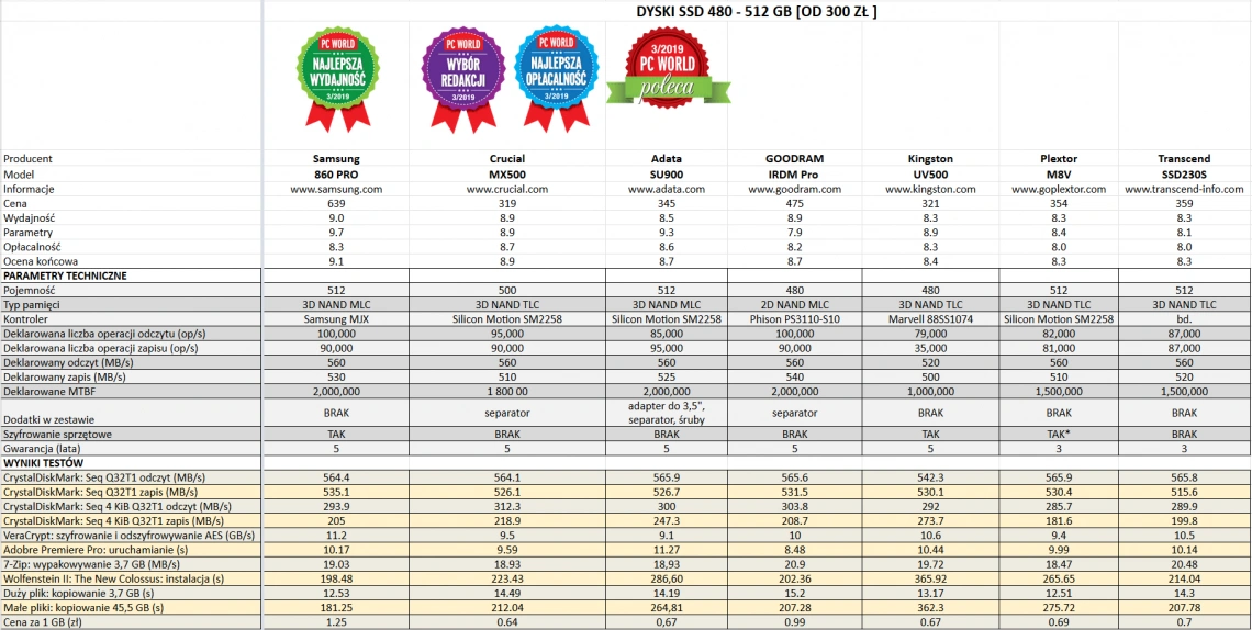 TEST: Najlepszy dysk SSD o pojemności 480 - 512 GB
