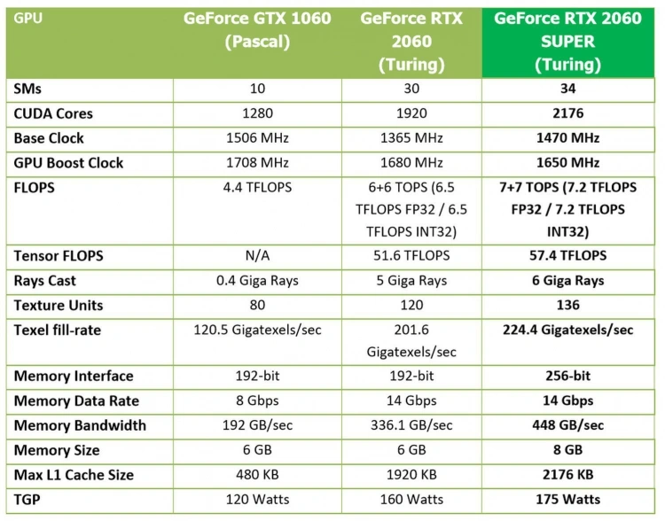 Sprawdzamy Nvidia GeForce RTX 2060 Super i RTX 2070 Super - karty graficzne, które znowu wywrócą rynek do góry nogami