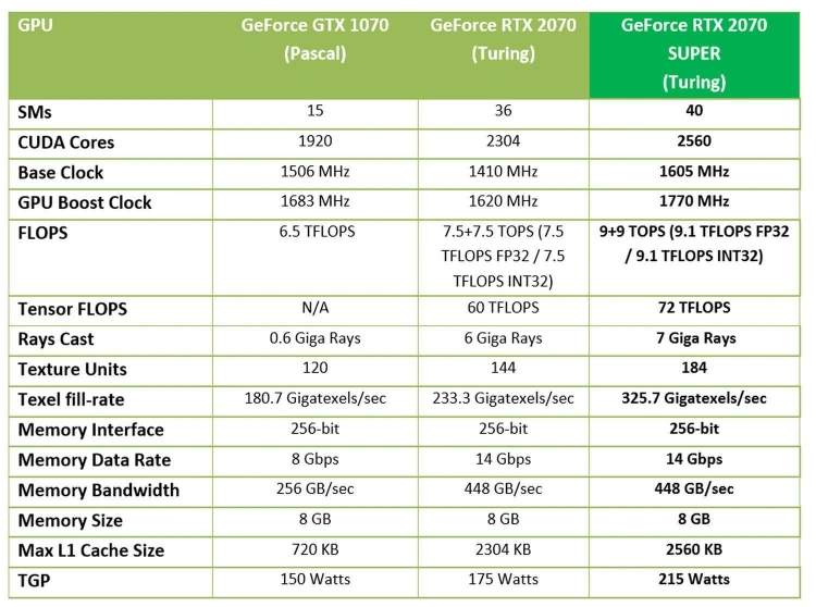 Sprawdzamy Nvidia GeForce RTX 2060 Super i RTX 2070 Super - karty graficzne, które znowu wywrócą rynek do góry nogami