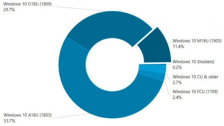 Windows 10: aktualizacja Maj 2019 na 11,4% komputerów