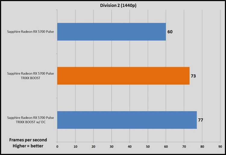 Sapphire Pulse Radeon RX 5700 - test dobrej alternatywy dla RTX'a 2060