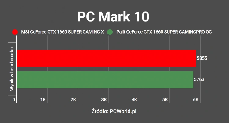 MSI GeForce GTX 1660 SUPER GAMING X - recenzja i porównanie z Palit GeForce GTX 1660 SUPER GamingPro OC