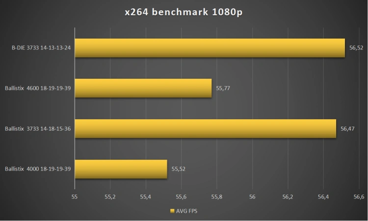 Ballistix Elite DDR4 4000MHz - testujemy wysokie taktowanie na MICRON E-DIE