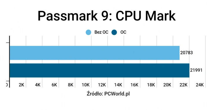 Intel Core i9 10980XE - Test nowego, ulepszonego i tańszego i9 9980XE