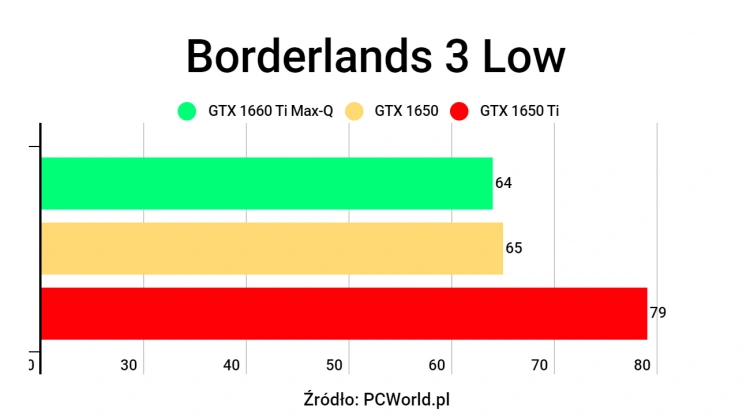 Test mobilnej grafiki NVIDIA GeForce GTX 1650 Ti