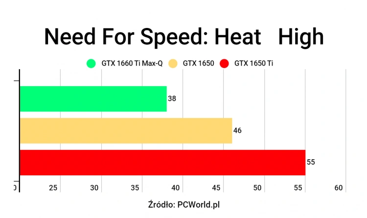 Test mobilnej grafiki NVIDIA GeForce GTX 1650 Ti