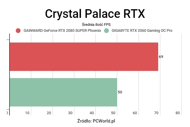 Minecraft RTX - Potrzebujesz RTX 2080 Super, czy RTX 2060 wystarczy?