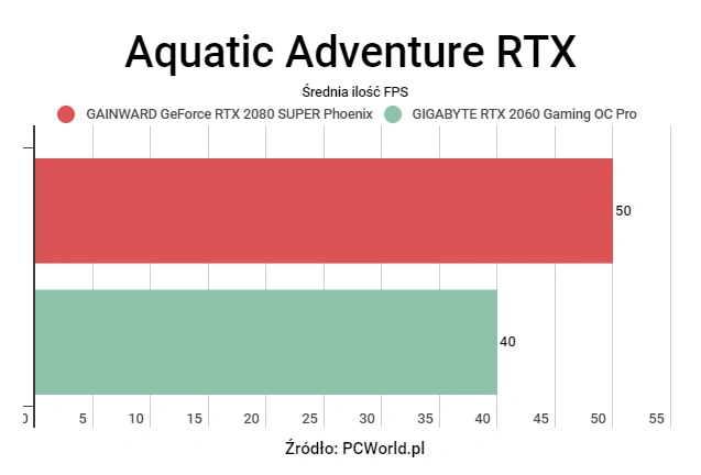 Minecraft RTX - Potrzebujesz RTX 2080 Super, czy RTX 2060 wystarczy?