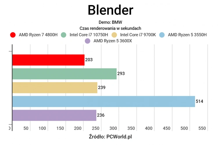 AMD Ryzen 7 4800H - Test szybkiego procesora w gamingowym laptopie