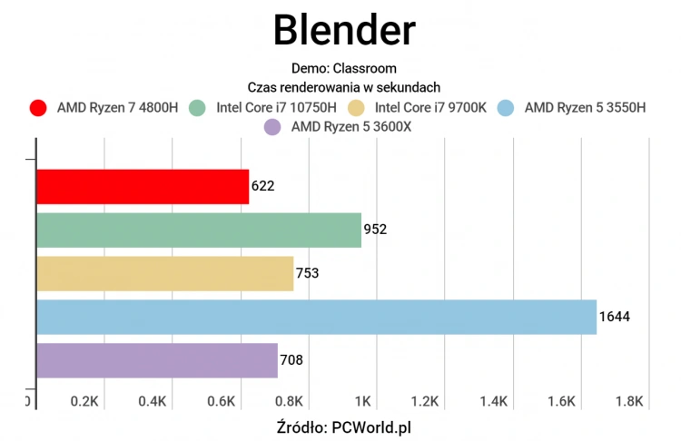AMD Ryzen 7 4800H - Test szybkiego procesora w gamingowym laptopie