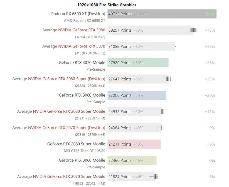 GeForce RTX 30 przeszły wydajne testy gamingowe - jak wypadły?