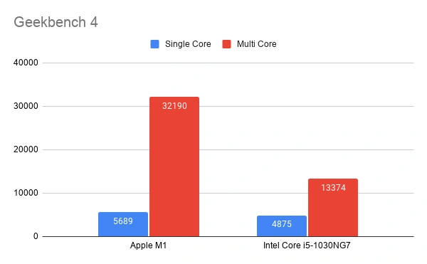 MacBook Air - Intel (x86) vs Apple M1 (ARM) w praktyce [PORÓWNANIE]