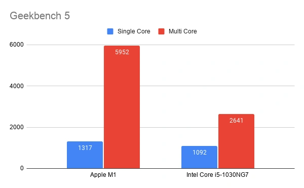 MacBook Air - Intel (x86) vs Apple M1 (ARM) w praktyce [PORÓWNANIE]