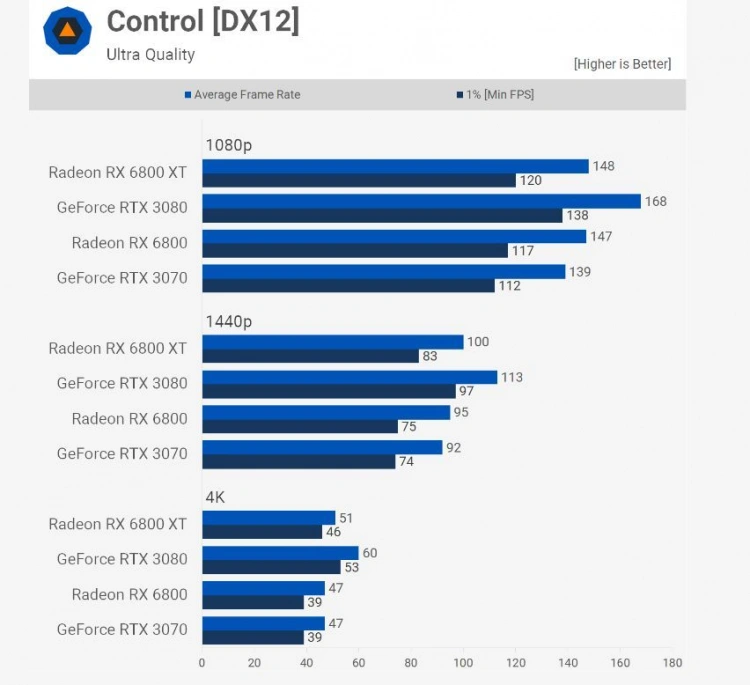GeForce RTX 3080 vs Radeon RX 6800 XT - porównanie 30 gier