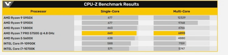 AMD Ryzen 7 podkręcony do 4,8 GHz