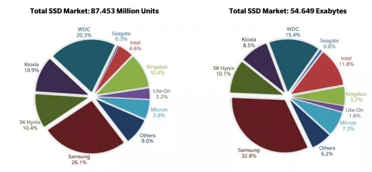 Dyski SSD wyprzedziły HDD w ilości sprzedaży, ale...