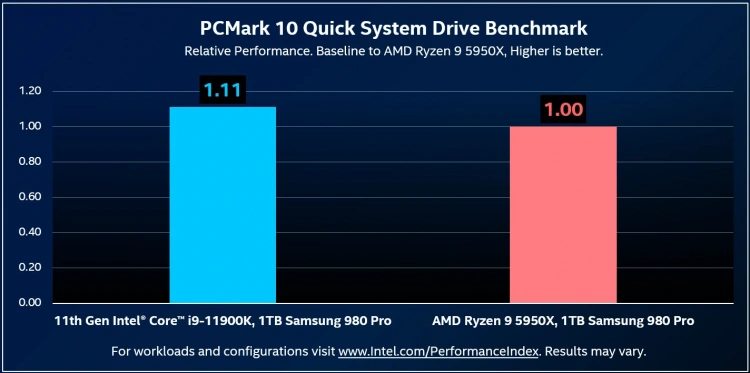Intel: Core i9 pobije AMD Ryzen 9 w wydajności urządzeń magazynujących dane