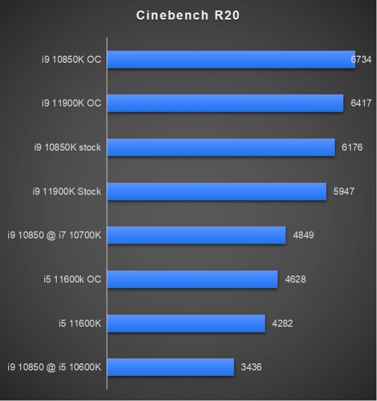 Test Intel Core i9 11900K oraz i5 11600K – jak wypada premiera Rocket Lake?