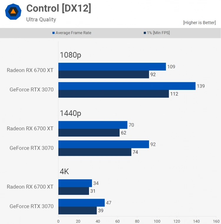 GeForce RTX 3070 vs Radeon RX 6700 XT - kto wypada lepiej w grach?