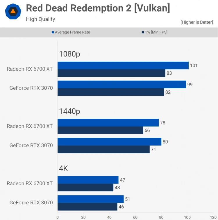 GeForce RTX 3070 vs Radeon RX 6700 XT - kto wypada lepiej w grach?