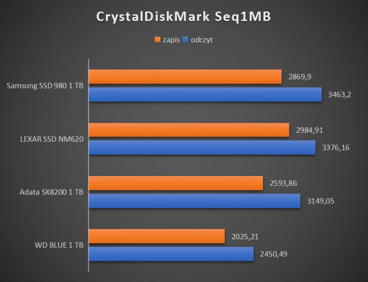 LEXAR SSD NM620 1 TB - wydajny dysk nie tylko jako magazyn danych