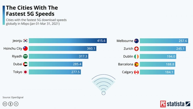Oto miasta, które mają najszybszą sieć 5G na świecie - wyniki mogą zaskoczyć!