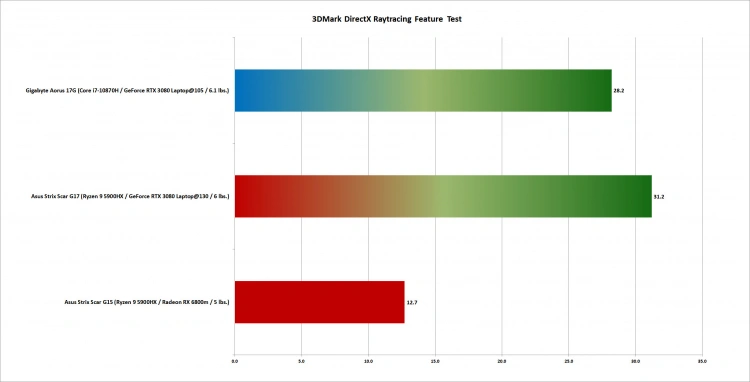 AMD Radeon RX 6800M - recenzja nowej, flagowej grafiki mobilnej AMD