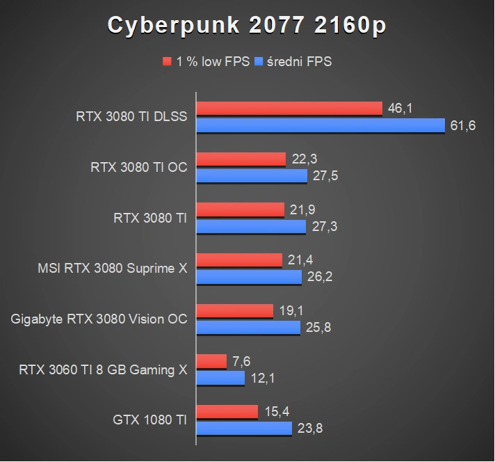 Premiera Nvidia Geforce RTX 3080 Ti 12 GB - Palit GamingPro w akcji
