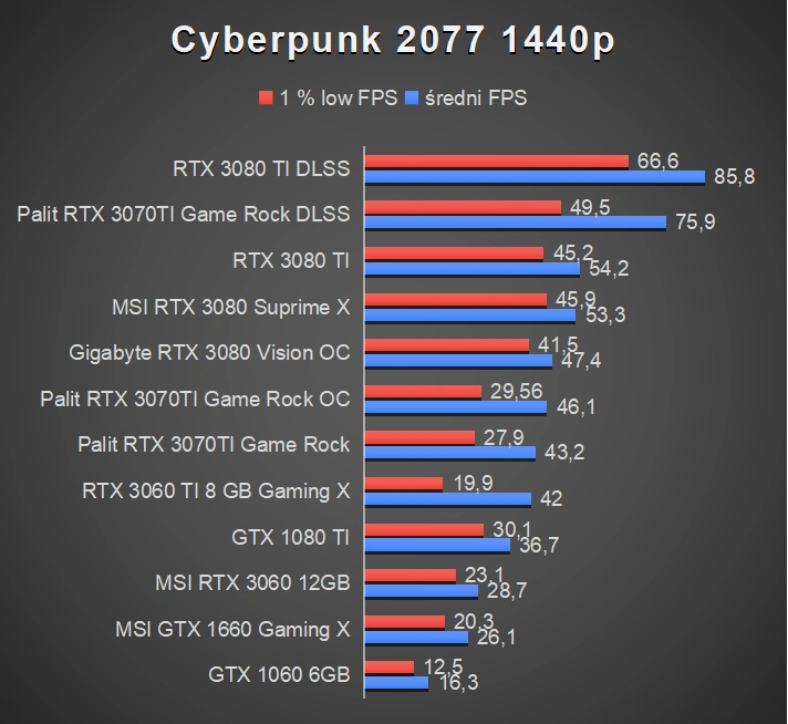 Premiera Nvidia GeForce RTX 3070 Ti 8 GB - Palit GameRock OC