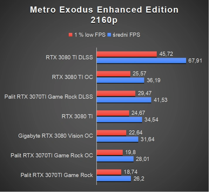 Premiera Nvidia GeForce RTX 3070 Ti 8 GB - Palit GameRock OC