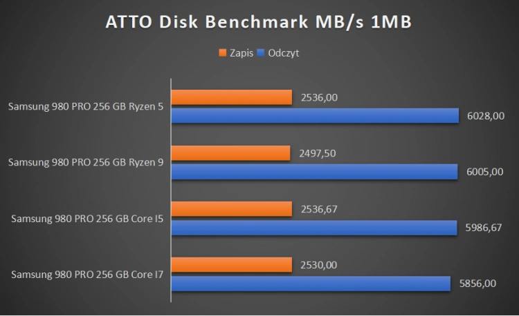 SAMSUNG SSD 980 PRO 250 GB – test dysku na PCIe 4.0