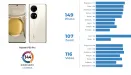 Huawei P50 - najlepszy aparat na rynku w zamian za Google i 5G