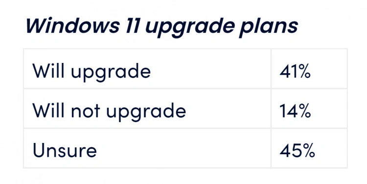 Plany aktualizacji do Windowsa 11
Źródło: savings.com