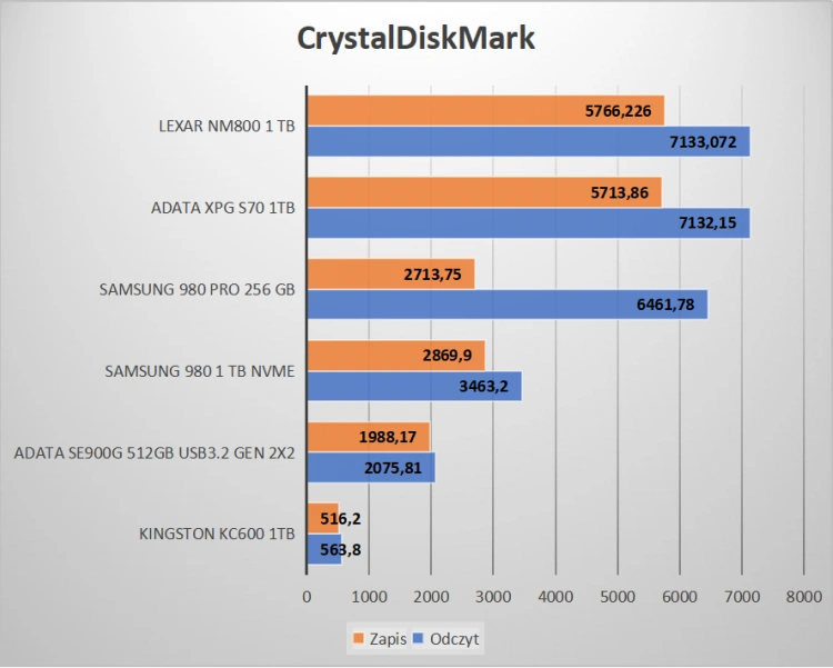 LEXAR NM800 1 TB - optymalny SSD PCIe do Playstation 5?