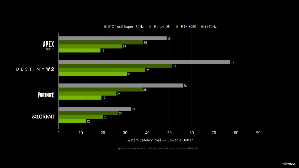MSI GeForce RTX 3080 TI Gaming X Trio 12G – przewodnik po technologiach Nvidii