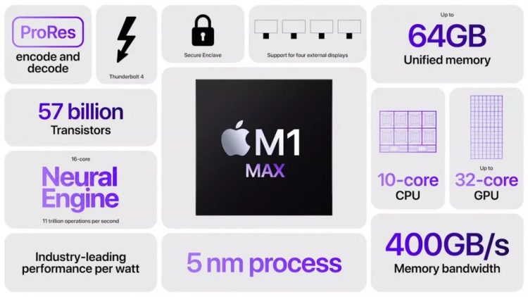 Kluczowe elementy specyfikacji technicznej Apple M1 Max