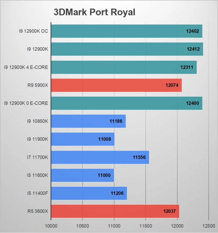 Core i9-12900K – Intel wraca do gry?