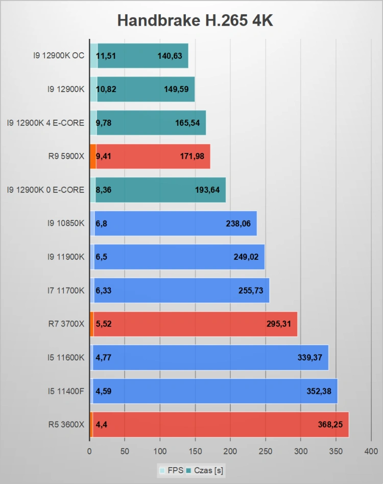 Core i9-12900K – Intel wraca do gry?