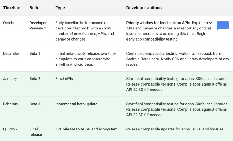 Szczegółowy harmonogram testów Androida 12L
Źródło: developer.google.com