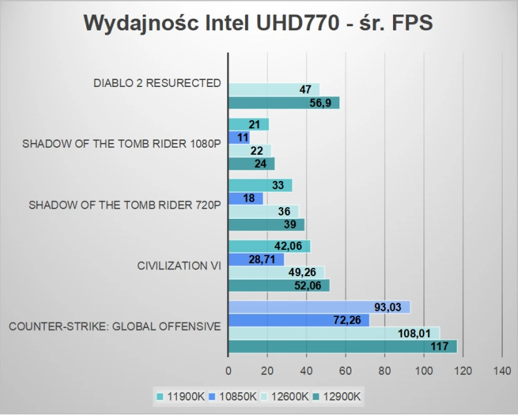 Intel Core i5-12600K – najlepszy współczesny procesor do gier