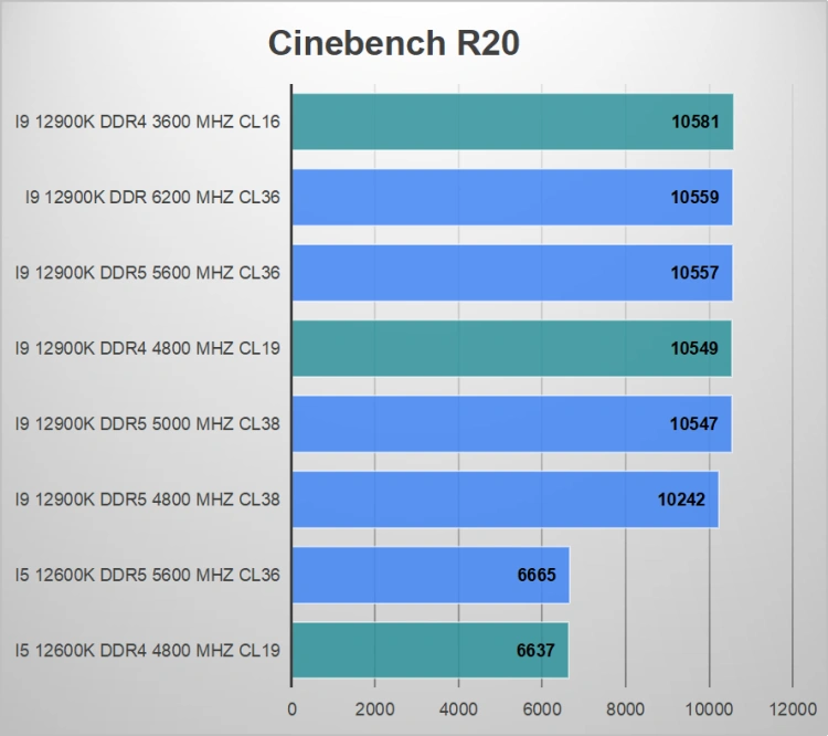 DDR5 vs DDR4 na Intel Alder Lake – Sprawdzamy, która pamięć RAM jest szybsza. [Aktualizacja 03.12.2013]