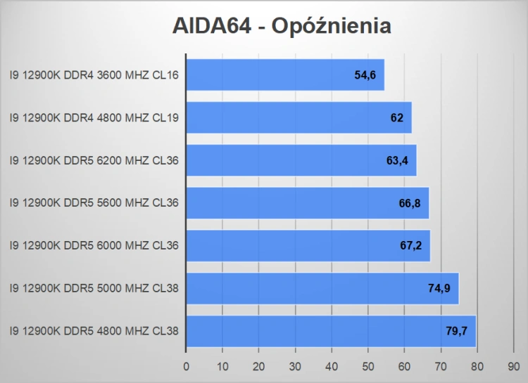 DDR5 vs DDR4 na Intel Alder Lake – Sprawdzamy, która pamięć RAM jest szybsza. [Aktualizacja 03.12.2013]