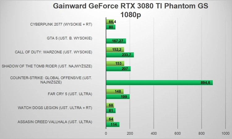 Gainward RTX 3080 TI Phantom GS - cisza i wydajność. Jak sprawdza się z nową platformą Intela?