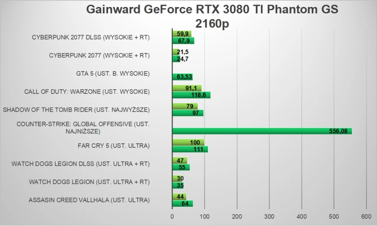 Gainward RTX 3080 TI Phantom GS - cisza i wydajność. Jak sprawdza się z nową platformą Intela?