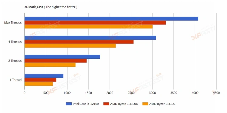 Intel Core i3-12100 przetestowany - nowy lider budżetowego grania nadciąga