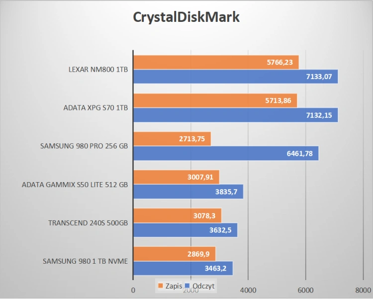 Test najtańszych dysków PCIe gen. 4 - ADATA GAMMIX S50 Lite vs Transcend 240S