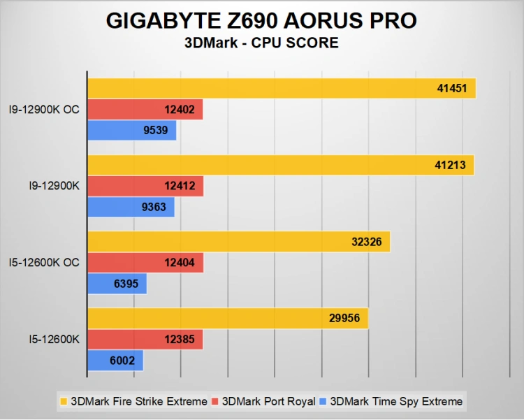 Gigabyte Z690 AORUS PRO - ciekawa płyta dla Alder Lake z DDR5 [Recenzja]