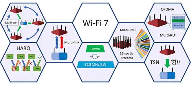 Kluczowe nowości Wi-Fi 7
Źródło: ieee.org