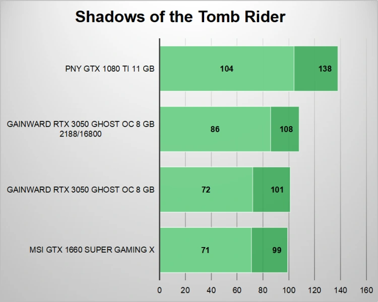 Jeżeli 1080p Ci wystarcza – premierowy test Gainward GeForce RTX 3050 8 GB Ghost OC