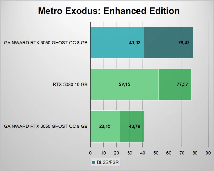 Jeżeli 1080p Ci wystarcza – premierowy test Gainward GeForce RTX 3050 8 GB Ghost OC